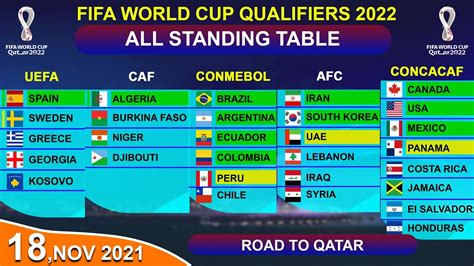 fifa world cup 2022 qualifiers conmebol|2022 FIFA World Cup qualification .